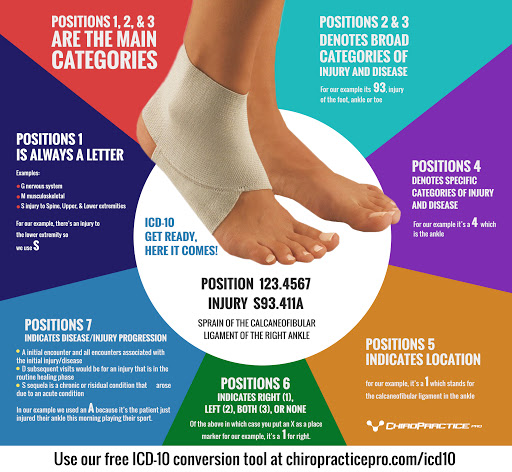 ankle sprain icd 10